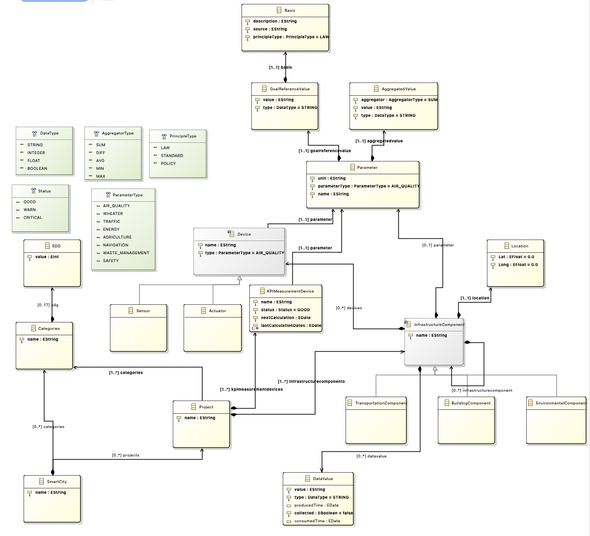 Smart City Modeling Language (SCML)